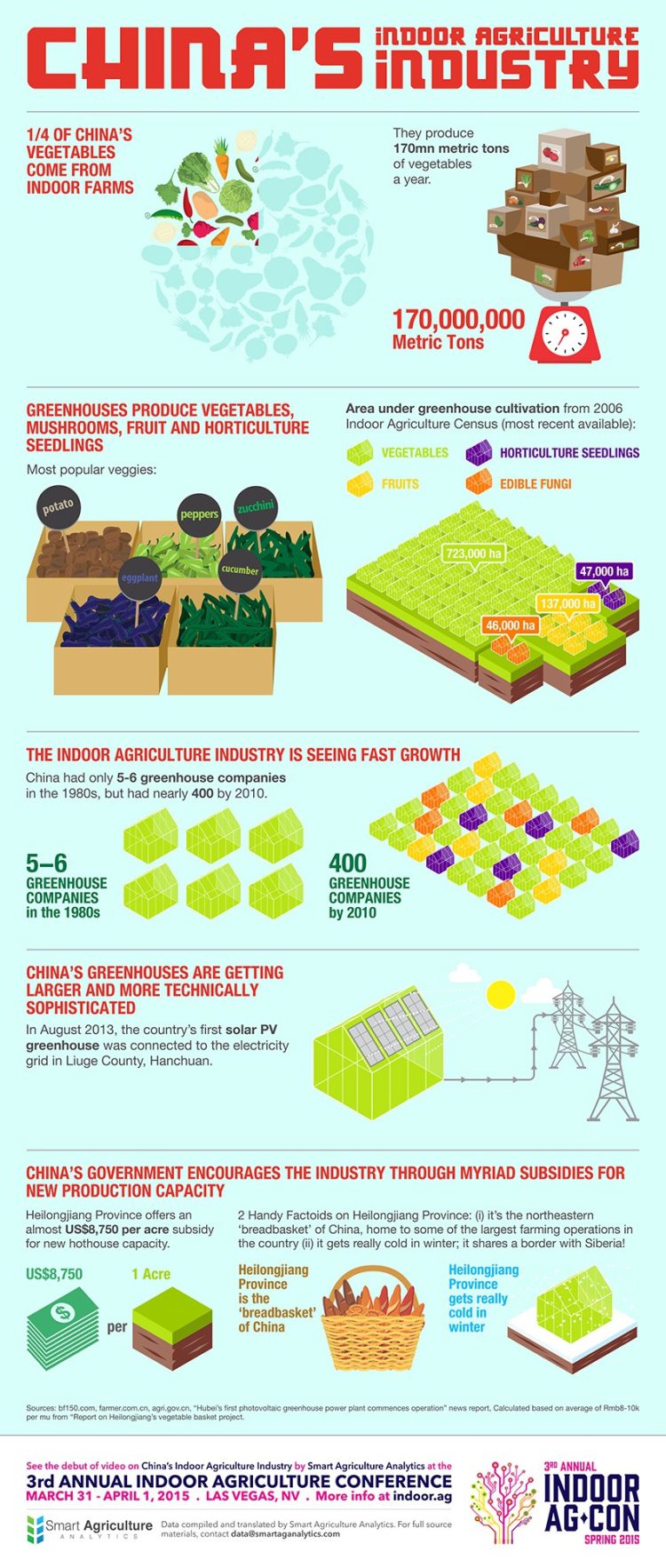 China Indoor Agriculture Industry Inforgraphic (Courtesy of Indoor AG-Con)