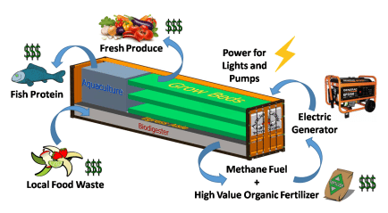 Off Grid Aquaponics -AquaGrow Technologies Container Farm
