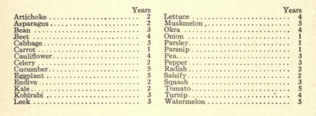1912 List: Shelf Life of Vegetable Seeds