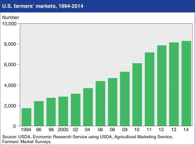 US Farmers Market Growth: 20 Years