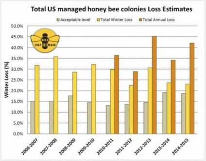 US Managed Bee Loss Estimates (via BeeInformed.org)
