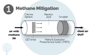 Methane Mitigation