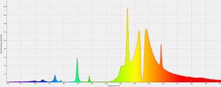 HPS Spectral Distribution