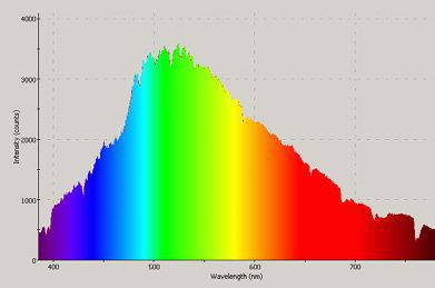 Solar Light Spectrum Graph
