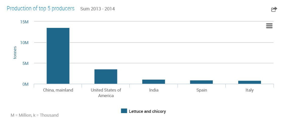 Top Lettuce Producing Countries 2013-14 (UN FAO)