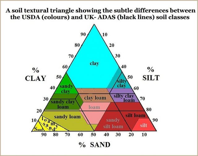 What Is Soil? | Garden Culture Magazine